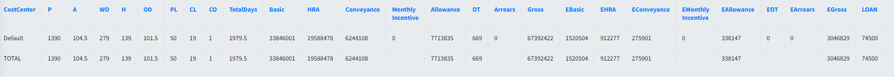 Cost Center Wise Summary Report