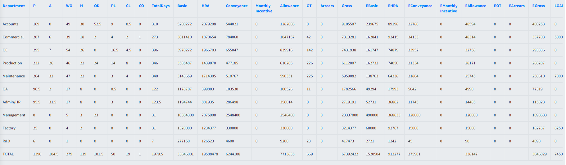 Department Wise Summary Report